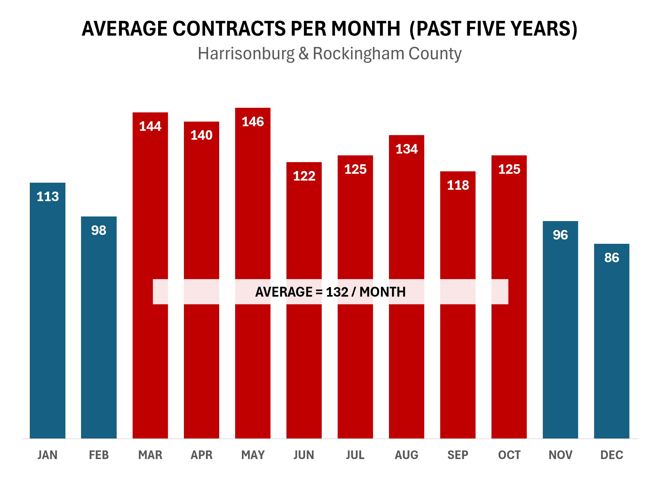 Contract Activity