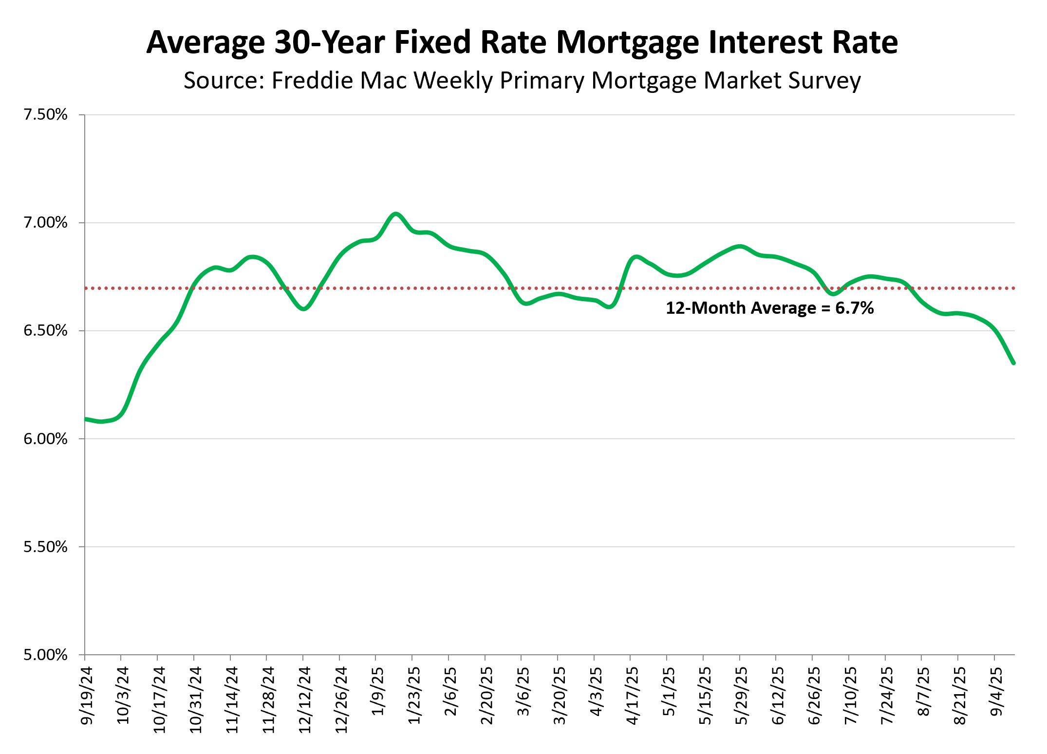 Mortgage Interest Rates