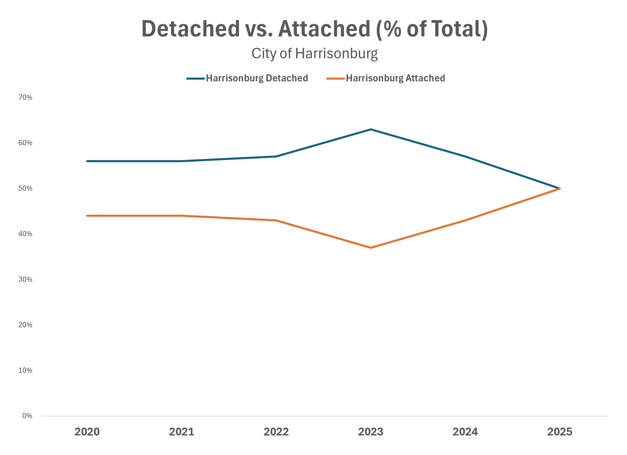 Detached vs. Attached