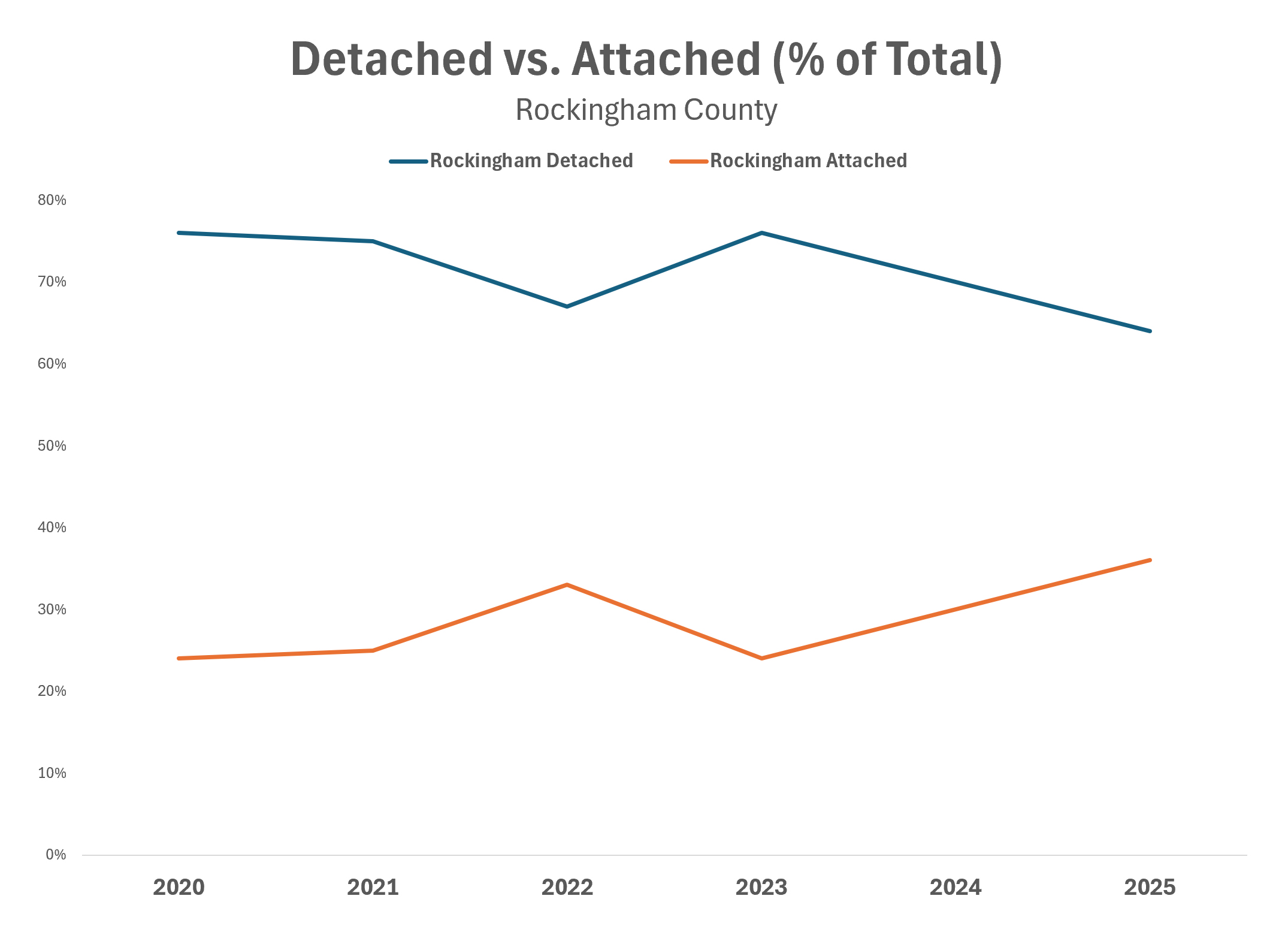 Detached vs. Attached
