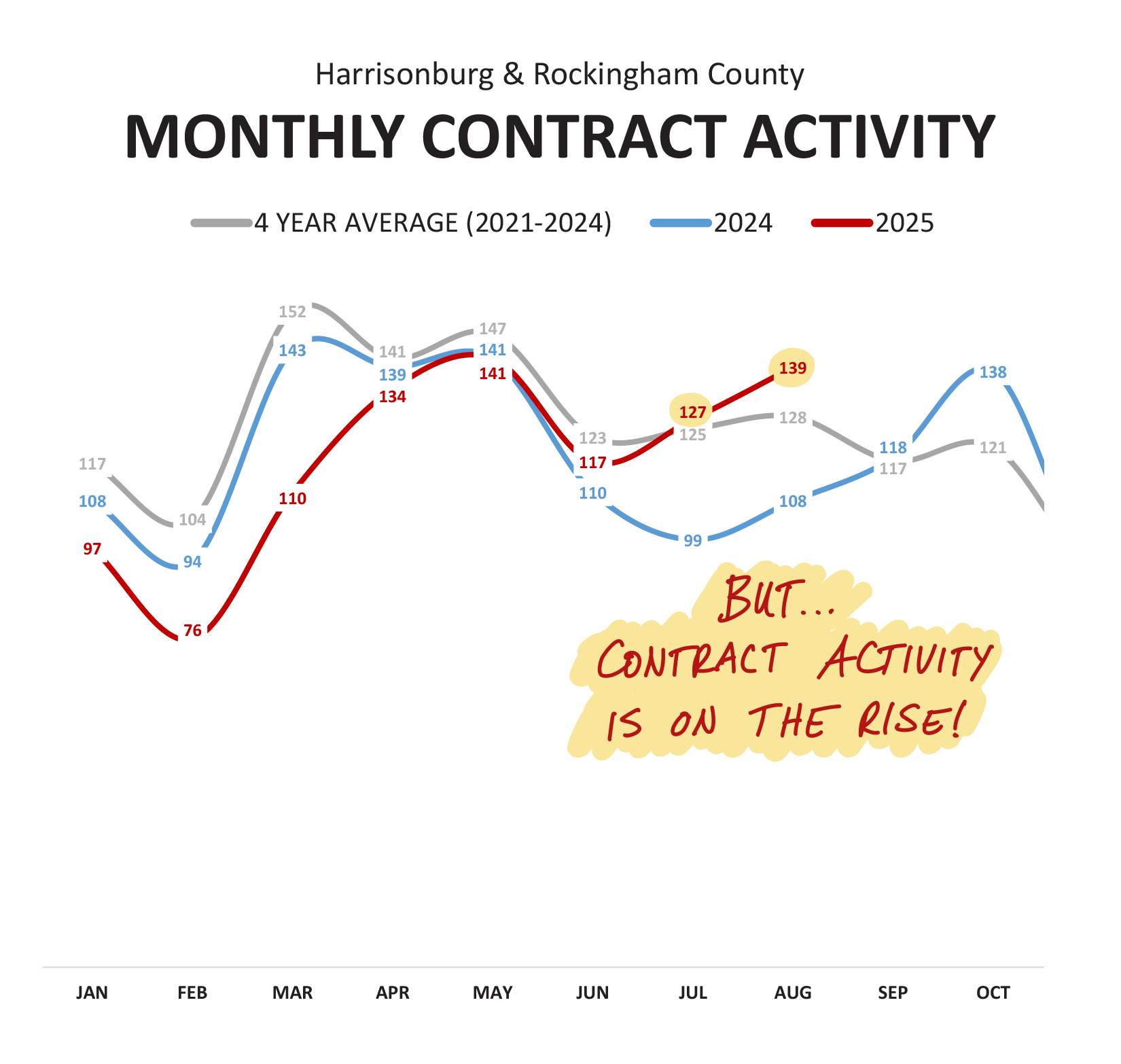 Contract Activity