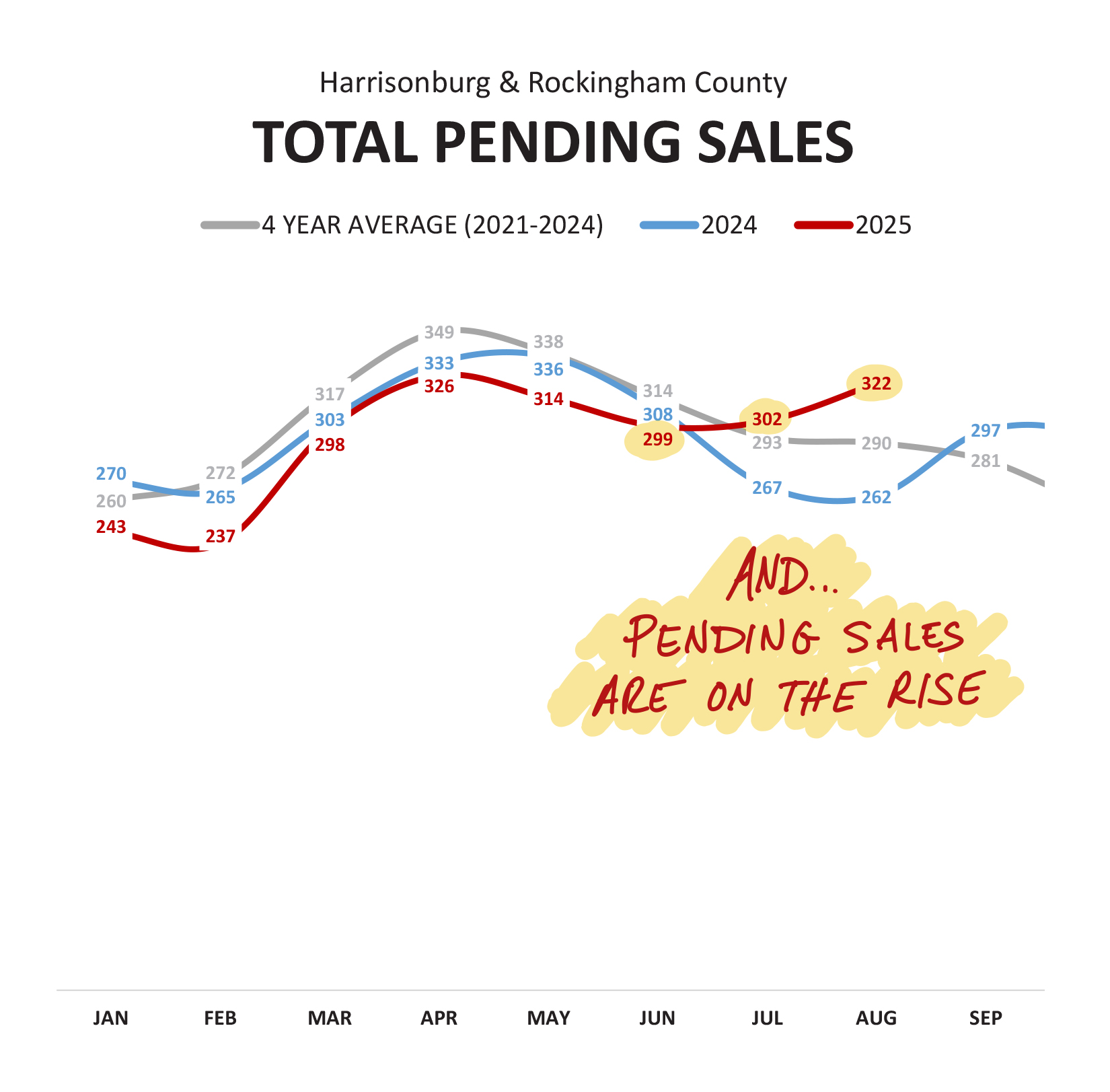 Pending Home Sales