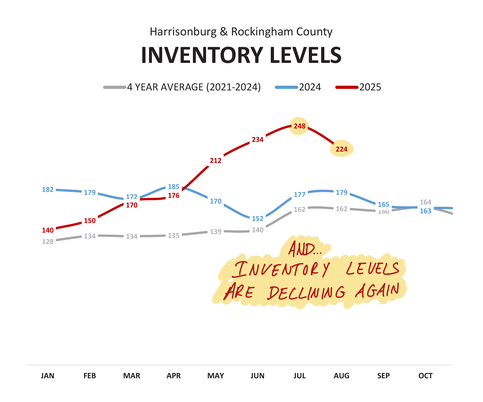 Inventory Levels