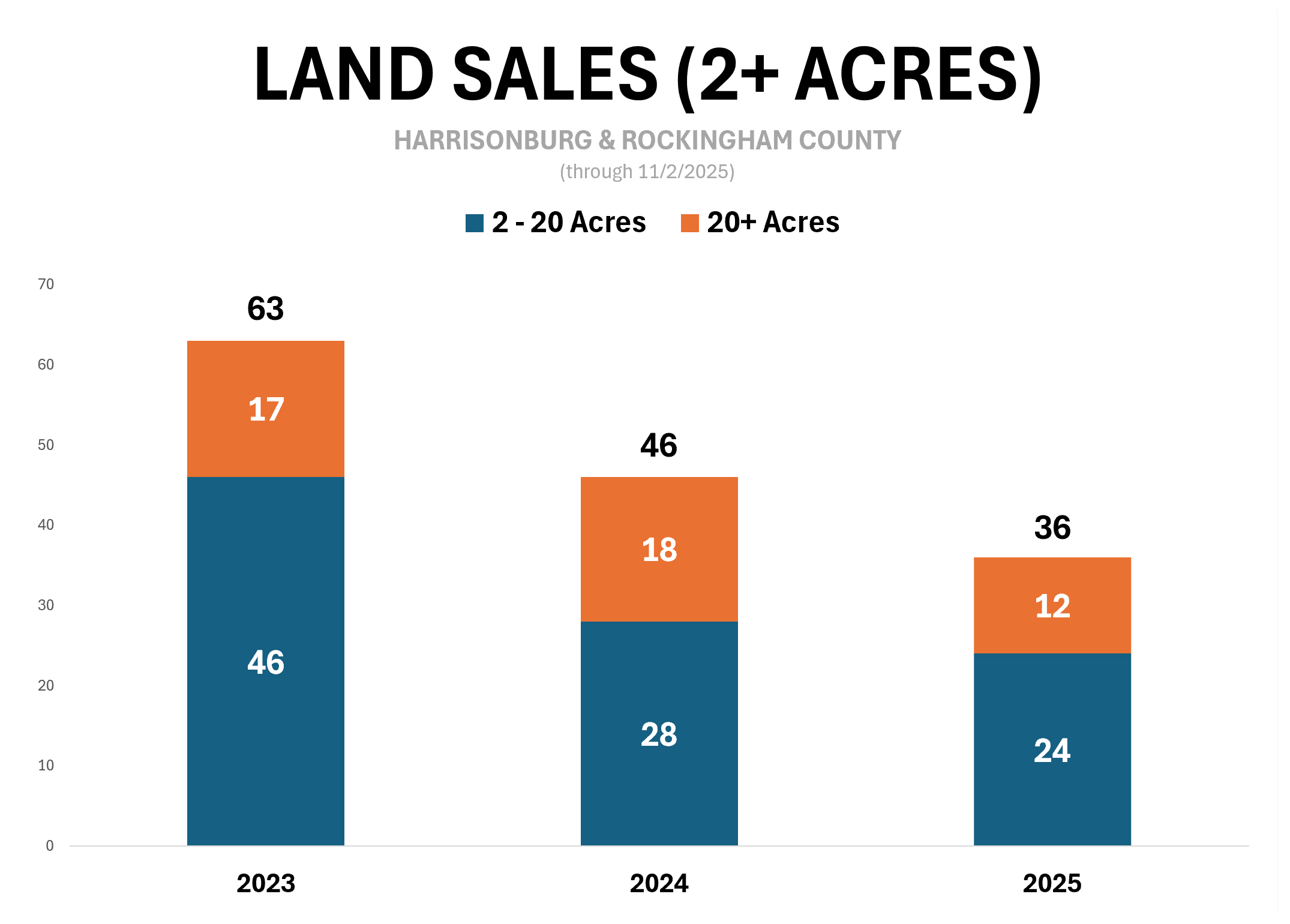 Land Sales