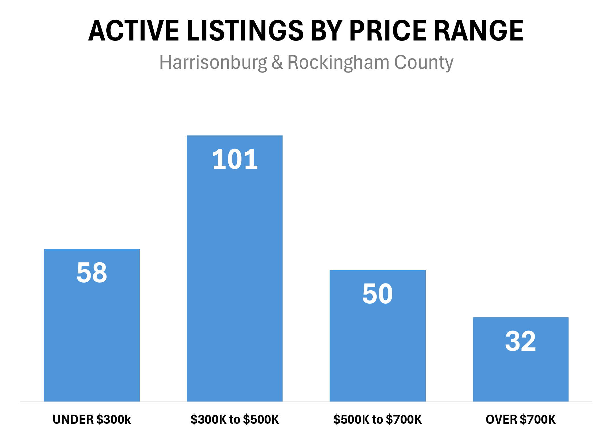 Active Listings by Price Range