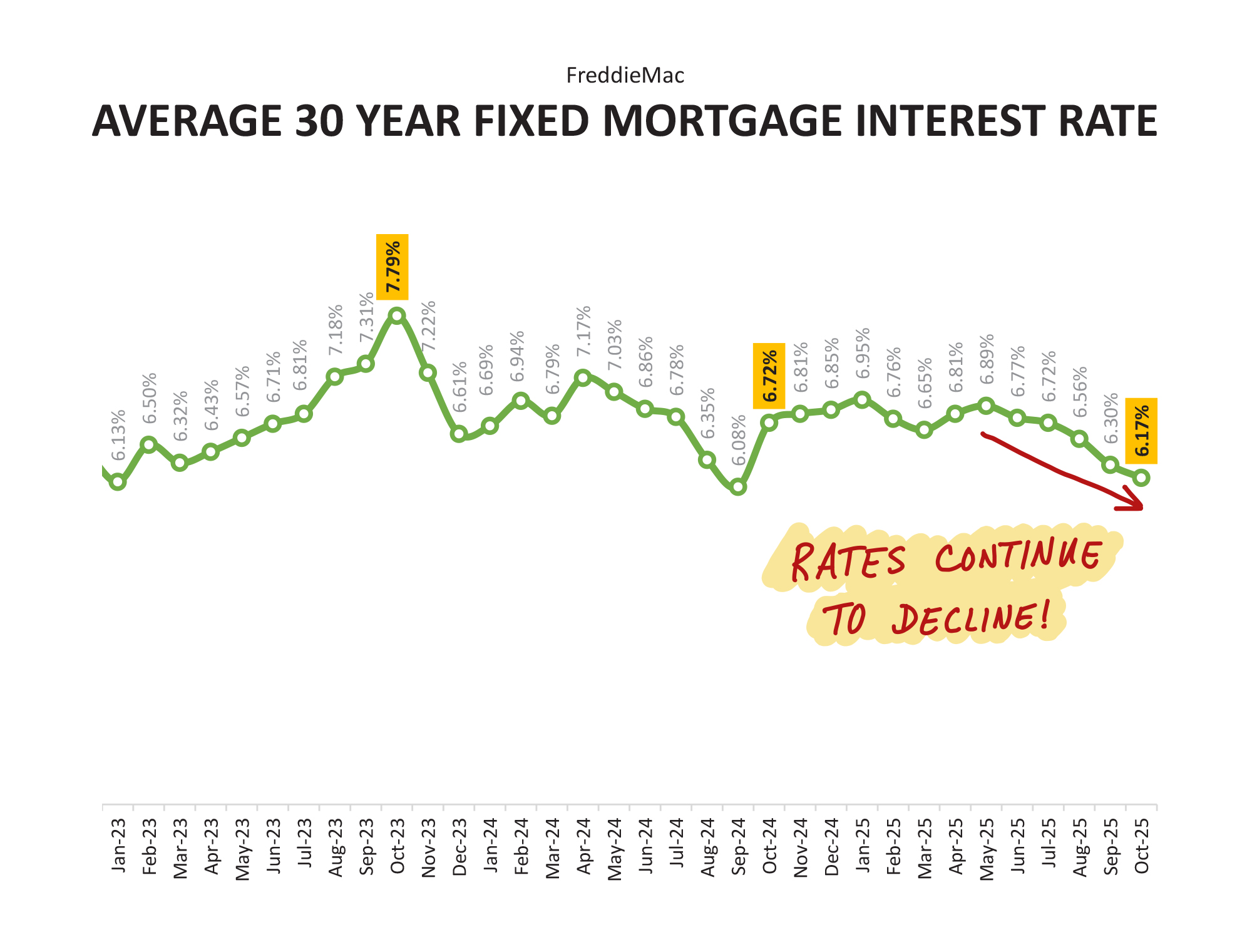 Mortgage Interest Rates