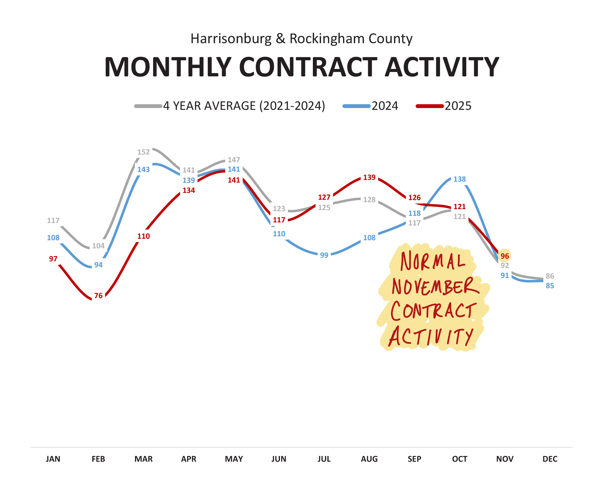 Contract Activity
