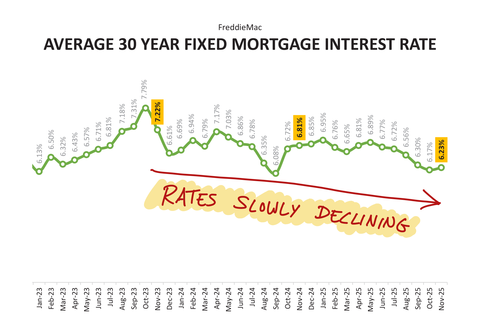 Mortgage Interest Rates