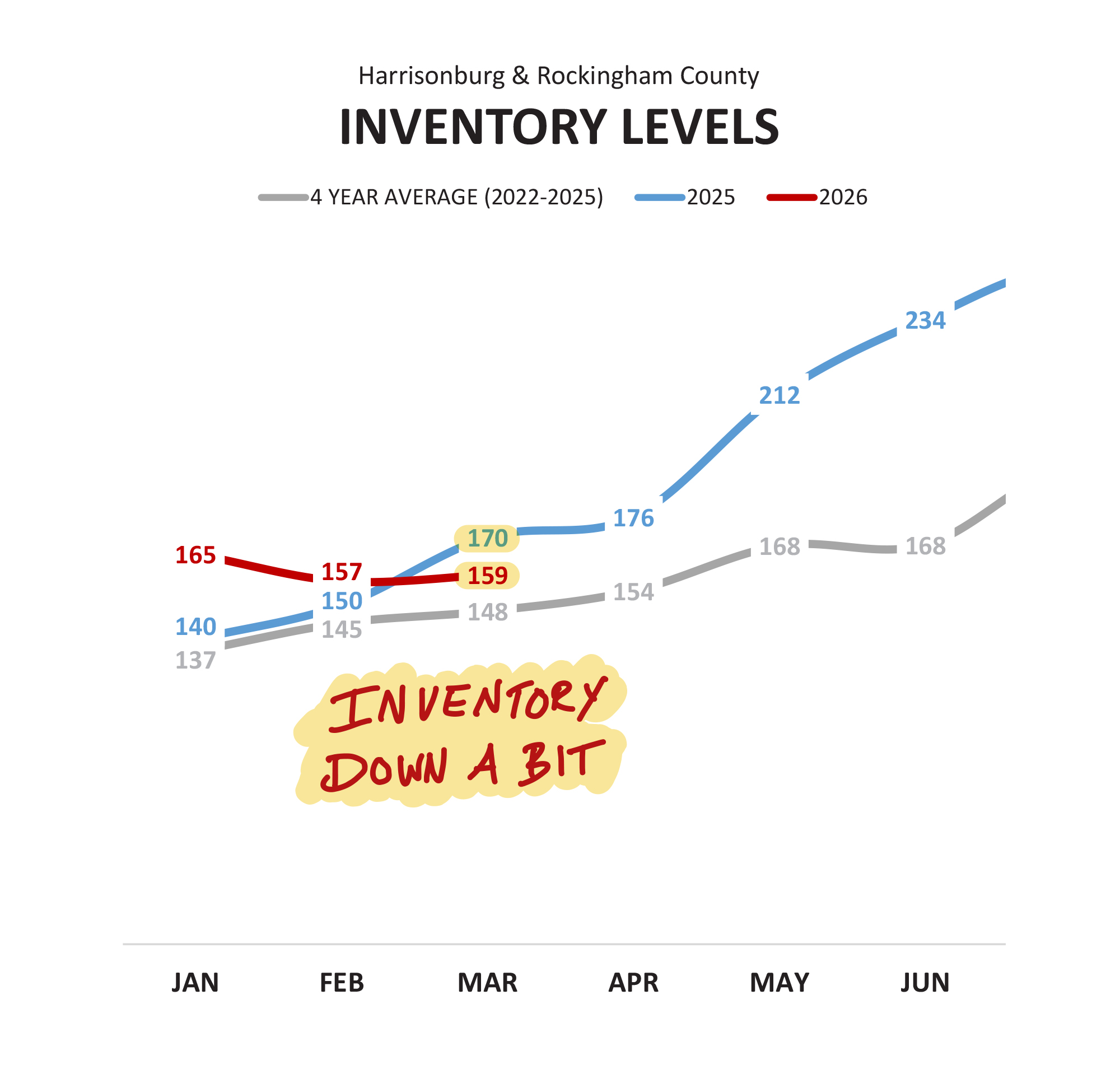 Inventory Levels