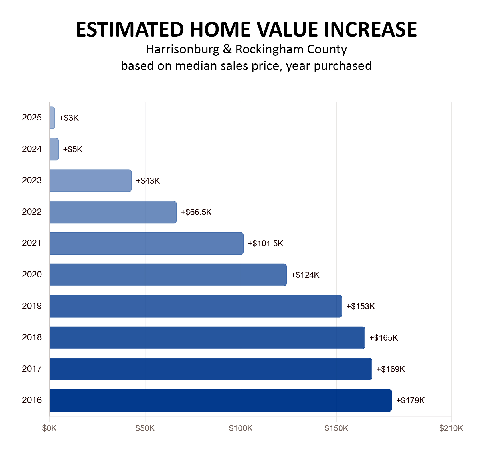 Home Values