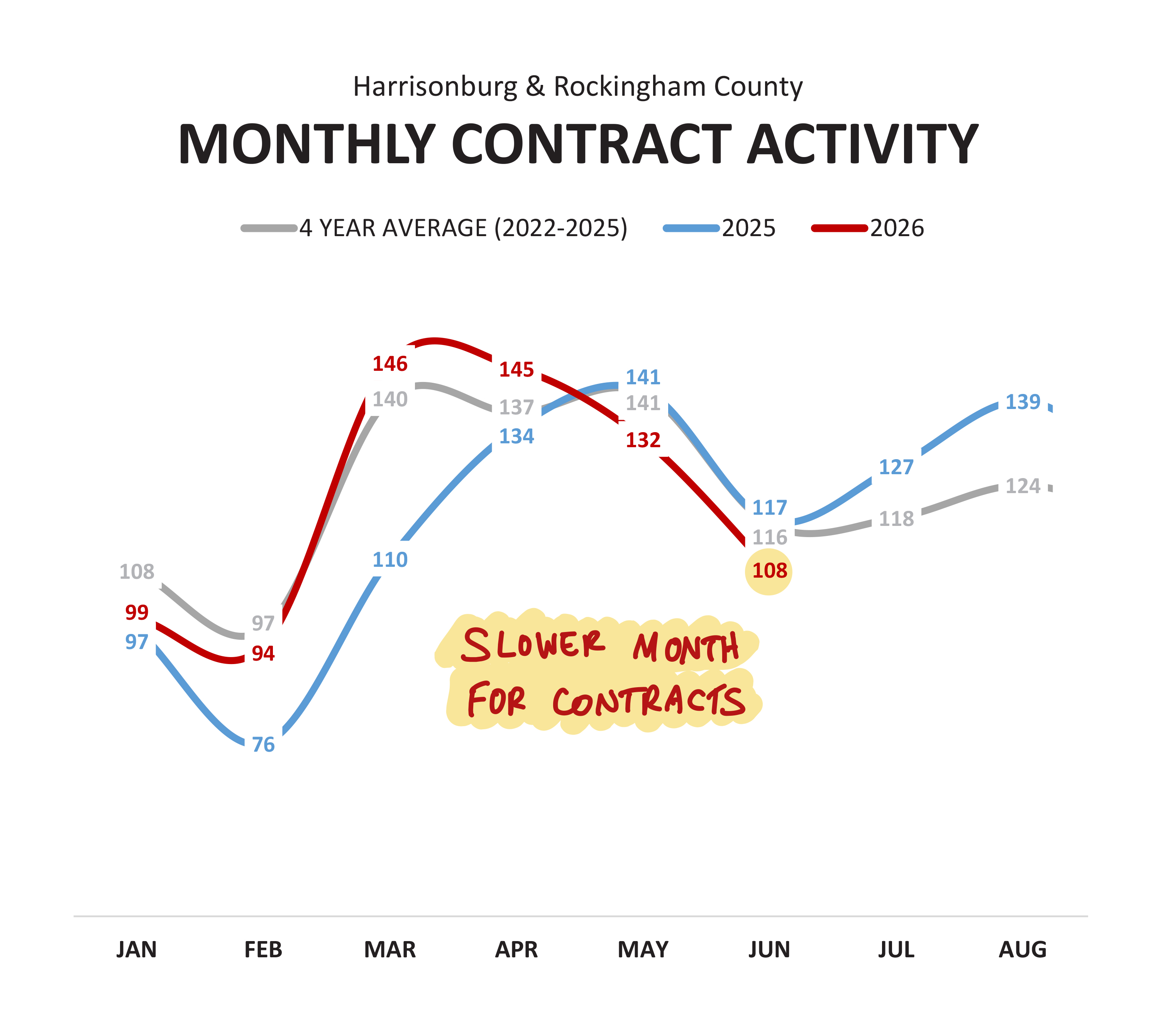 Contract Activity