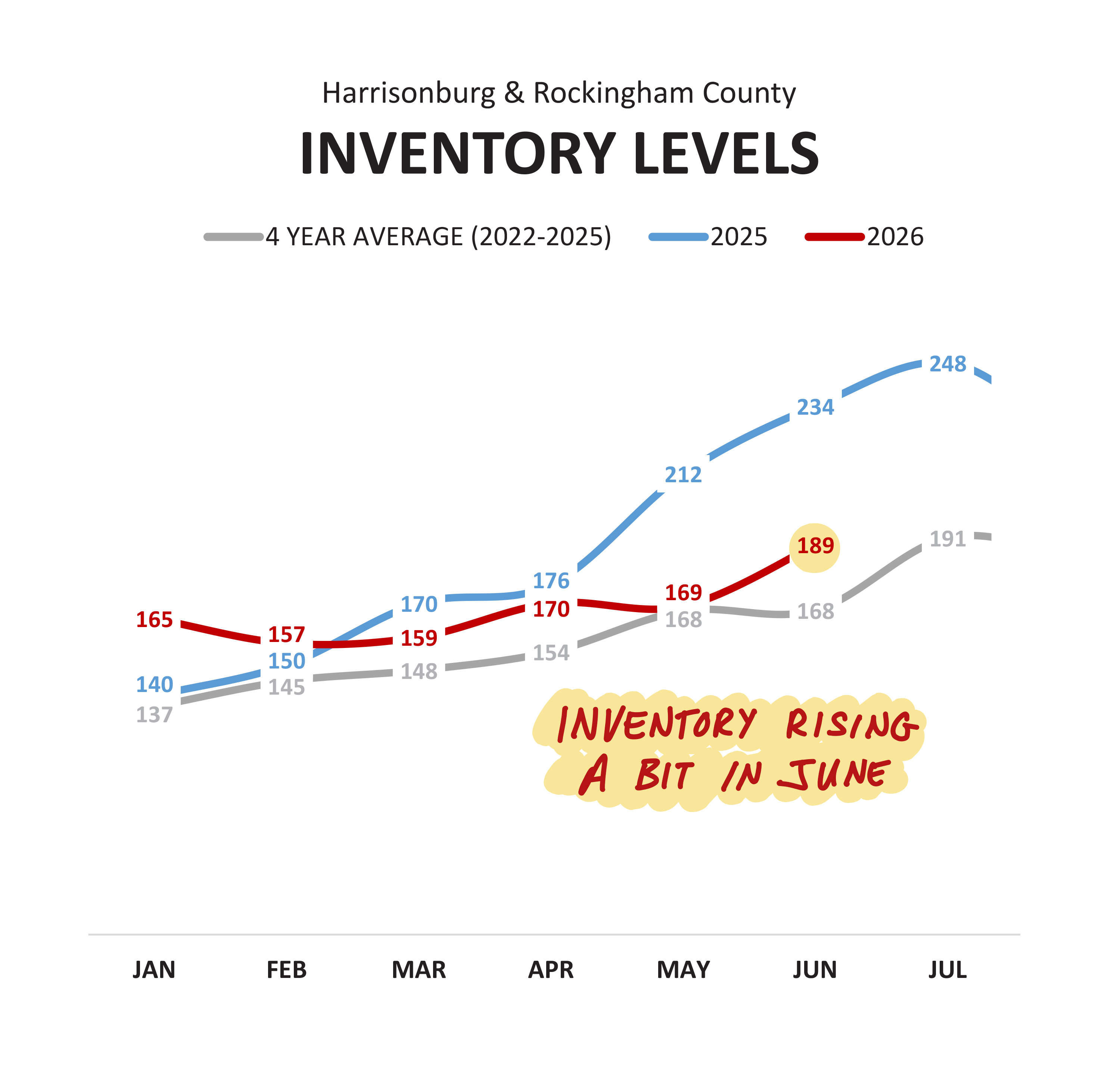 Inventory Levels