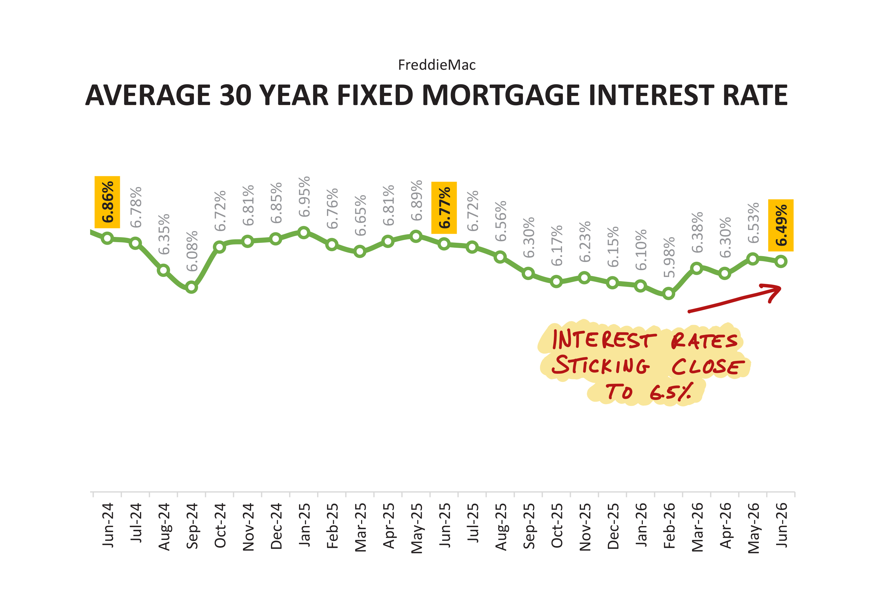 Mortgage Interest Rates