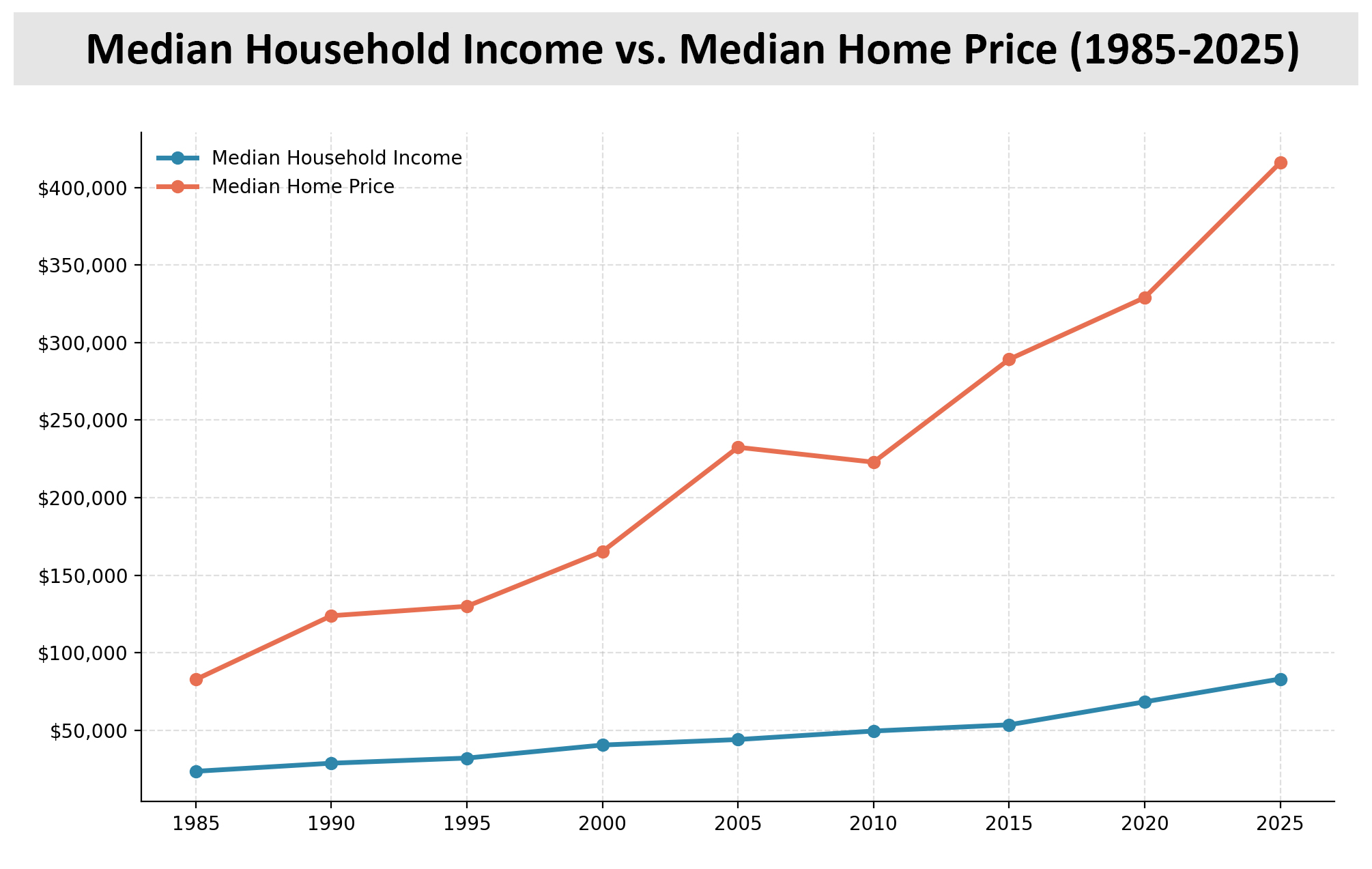 Housing Affordability