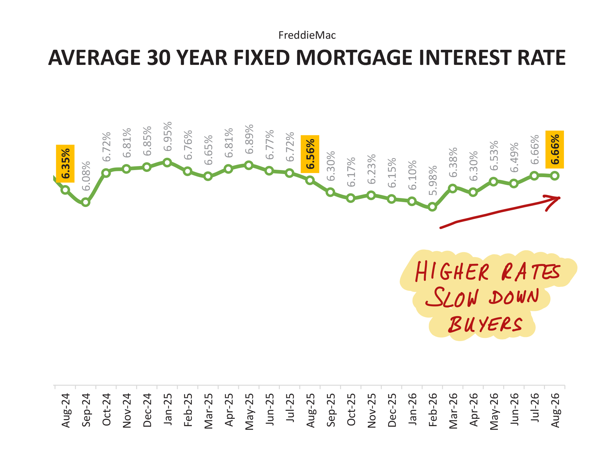 Interest Rates