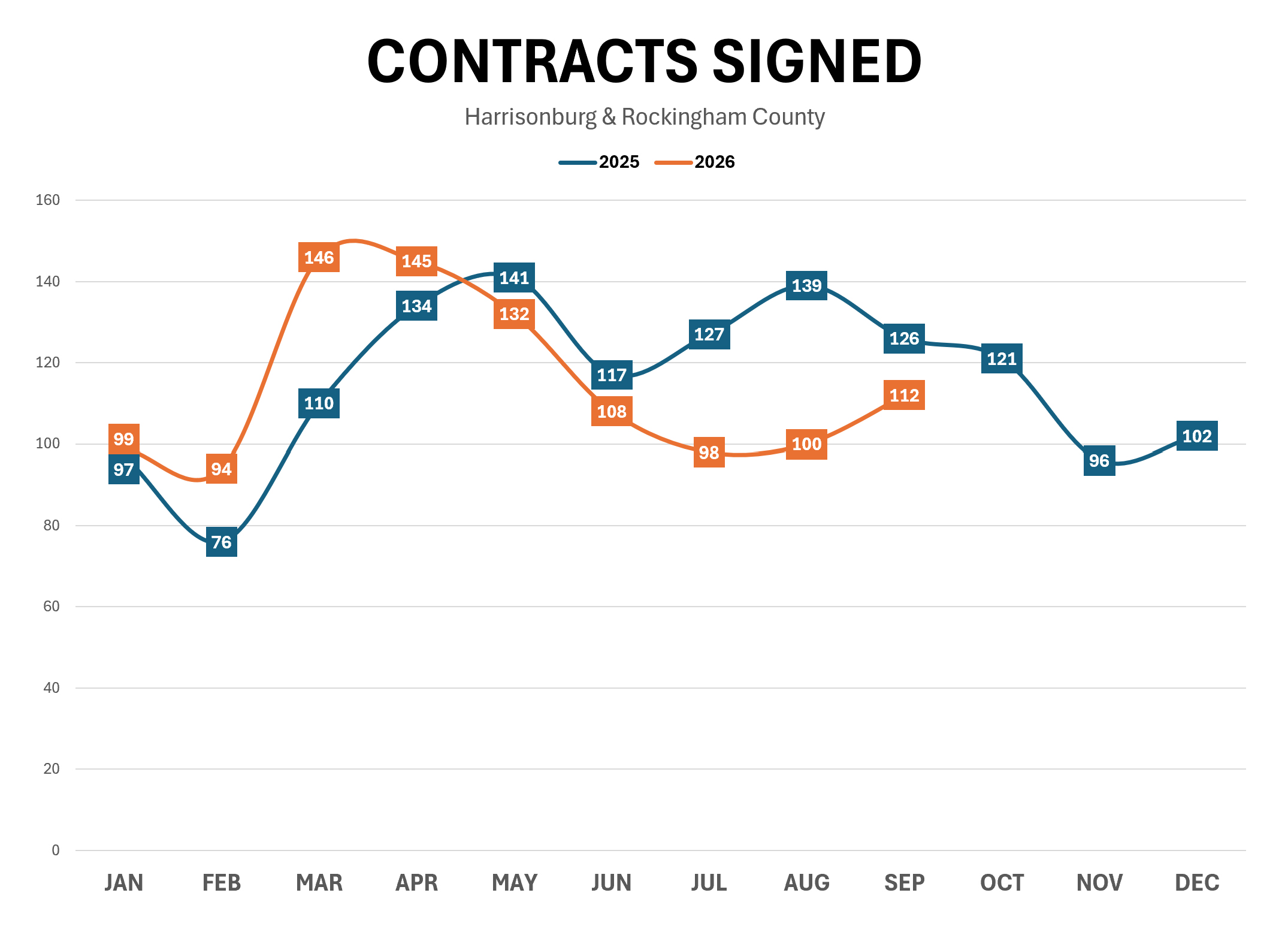 Contract Activity