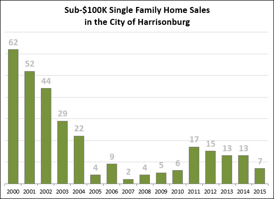 SFH Under $100K