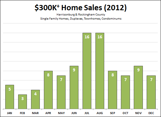 $300K+ Home Sales