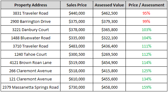 Prices vs. Assessments