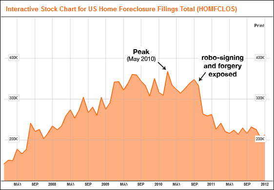 Foreclosures