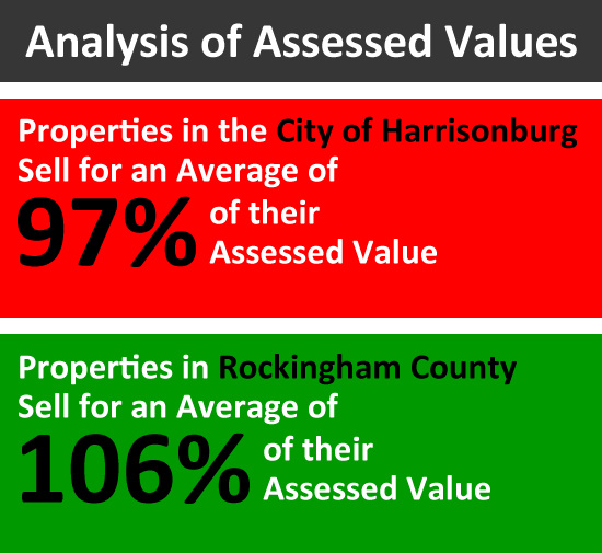 Assessed Values