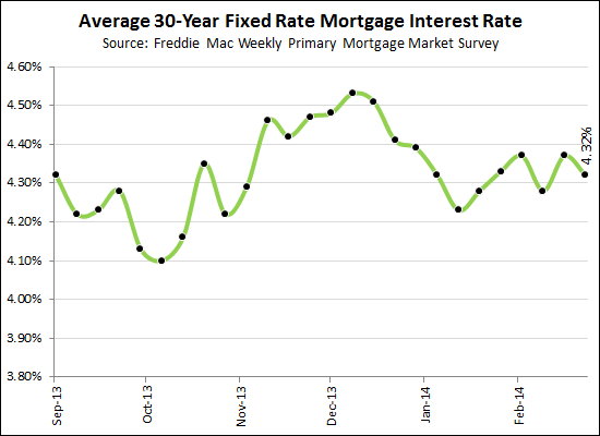 Mortgage Interest Rates