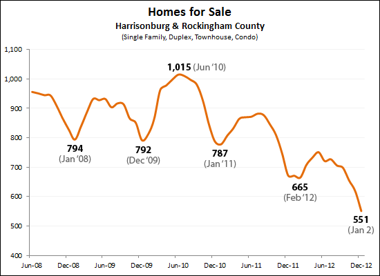 Inventory Levels Inventory Levels