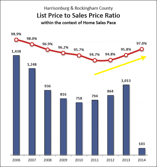 List Price to Sales Price Ratio