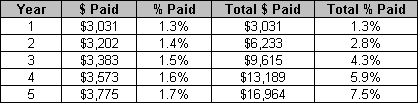 Amortization Table - First Five Years