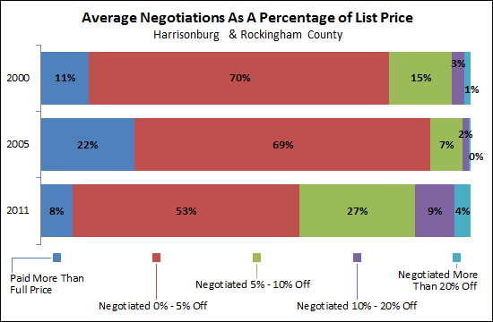 Average Negotiations