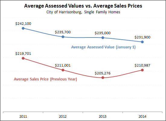Assessed Values