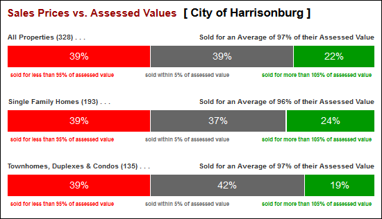 Assessed Values