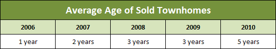 Average Age of Townhomes