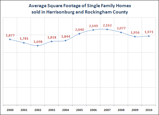 Average Size of Single Family Homes