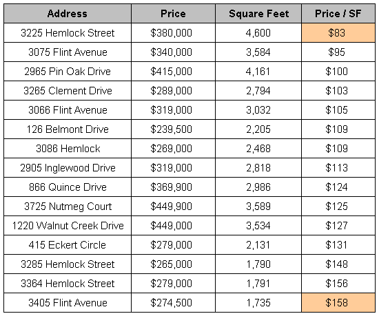 Belmont - Price Per Square Foot