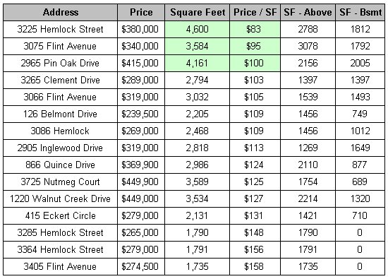 Belmont - Price Per Square Foot (big houses)