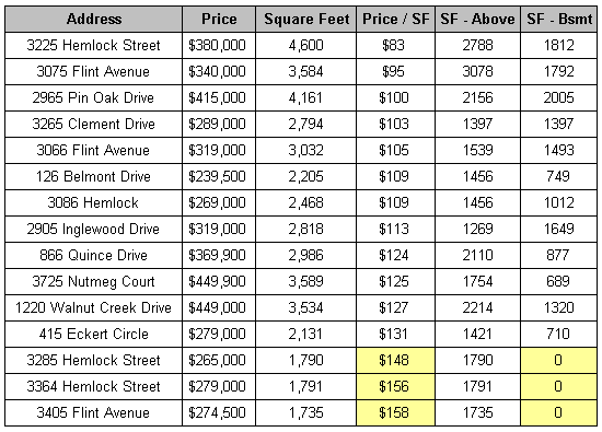 Belmont - Price Per Square Foot (basement)