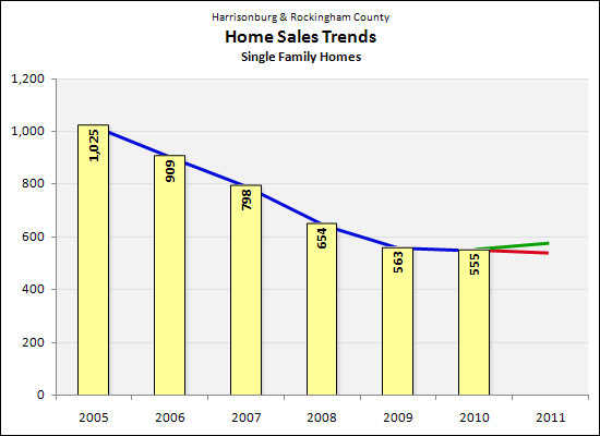 Have we bottomed out?