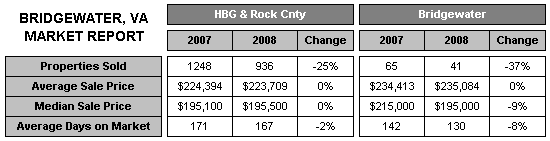 Bridgewater Real Estate Market Report