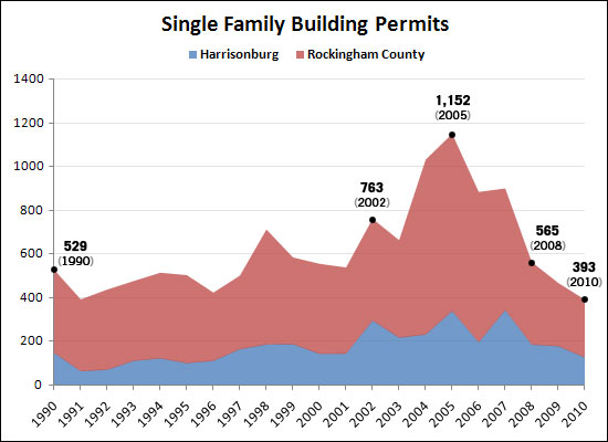 Building Permit Trends