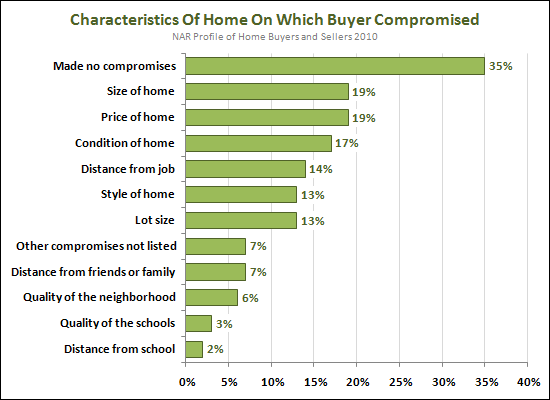 Buyer Compromises