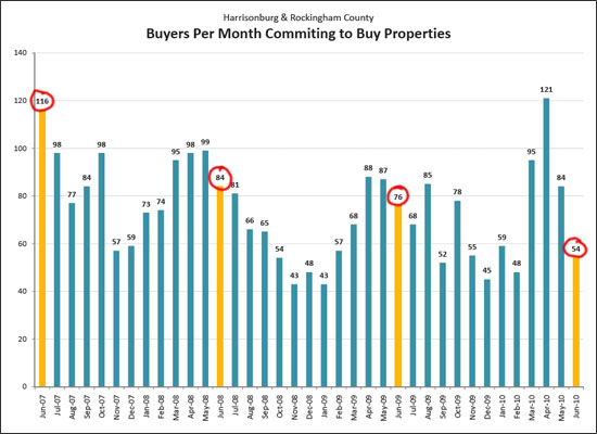 Buyers Committing To Buy