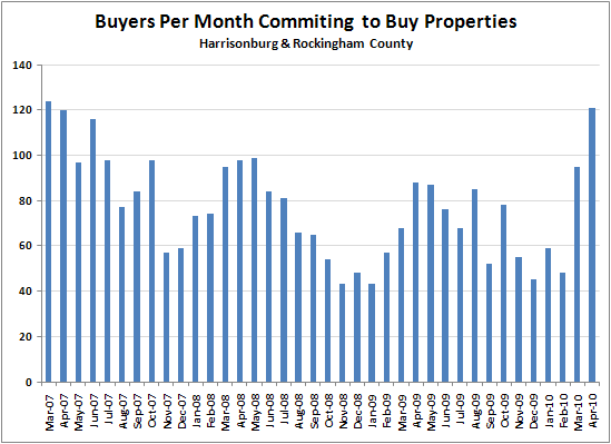 Harrisonburg Home Buyers Set Three Year Record High