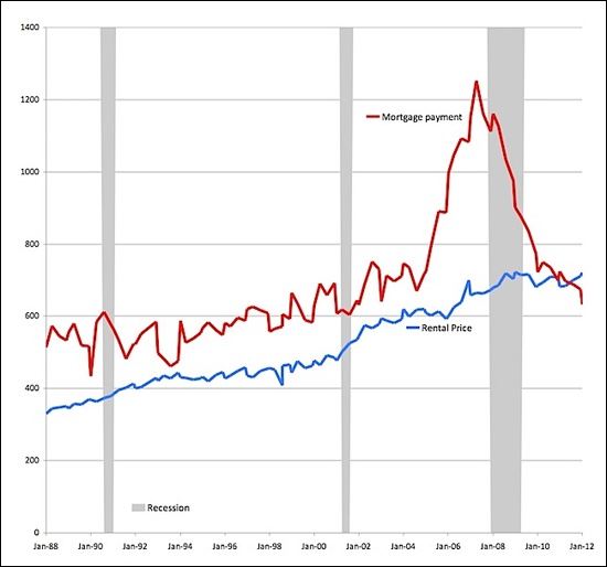 Buying vs Renting