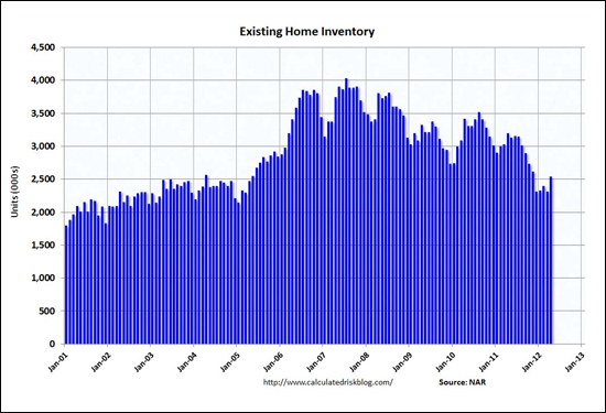 Inventory Down