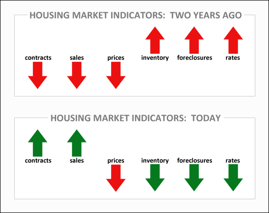 Trends in Market Indicators Trends in Market Indicators