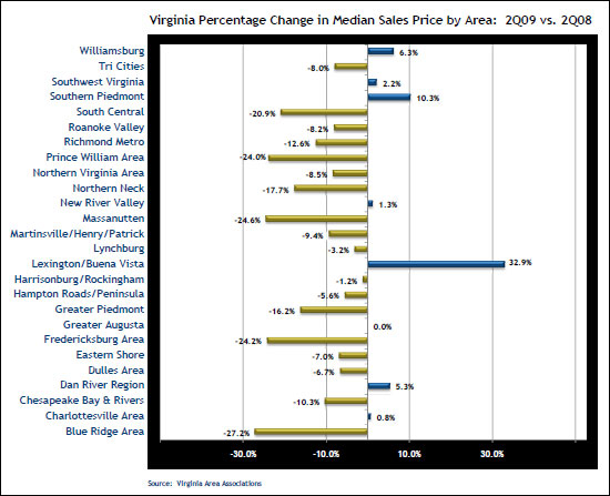 Change in Median Sales Prices