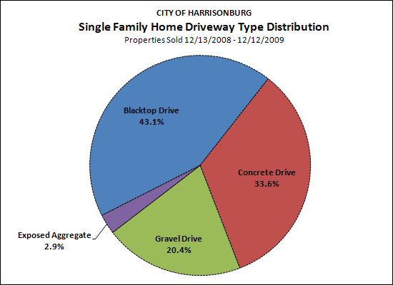 Harrisonburg (City) Driveways