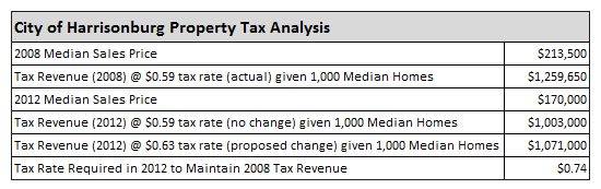 City Tax Analysis City Tax Analysis