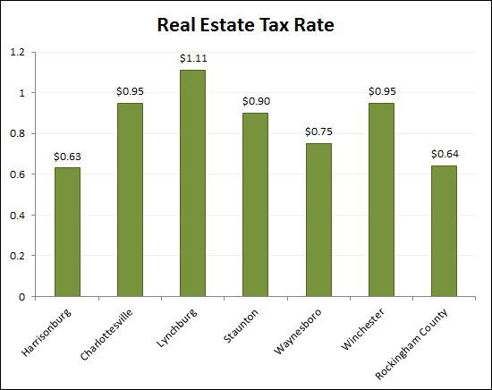 Real Estate Tax Rates